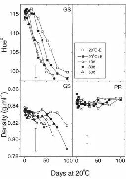 Fig. held at 0.5°C for 1 0  (lOd), 30 (30d) and 50 (SOd) days before being held at 20°C