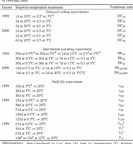 Table 6-1 Treatment structure for delayed cooling, intermittent warming, and shelf-life experiments conducted on 'Cox's Orange Pippin' (COP) and 'Royal Gala' (RG) apples in 1999 and 2000
