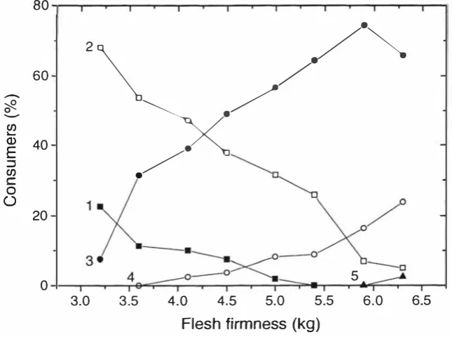 Fig. different flesh firmness readings (adapted from Liu and King, 1978). Ratings were definitely too soft 0), slightly too soft (2), crisp and neither too hard nor too soft (3), 1-1 Sensory ratings from 1034 untrained consumers for 'McIntosh' apples with 
