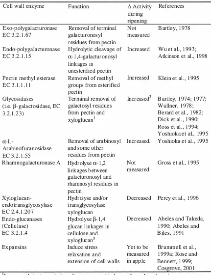 Table 1-1 Summary of cell wall modifying enzymes identified in ripening apple fruit 