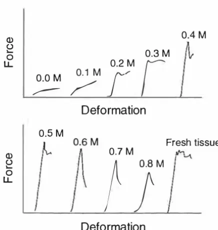 Fig. 1-6 ! jForce-deformation curve from compression of 'Ida Red' apple tissues incubated in different concentrations of mannitol (Lin and Pi tt, 1986)