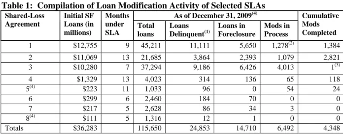 Table 1:  Compilation of Loan Modification Activity of Selected SLAs 