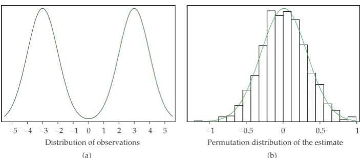 Figure 1: A null situation for generating a permutation distribution.