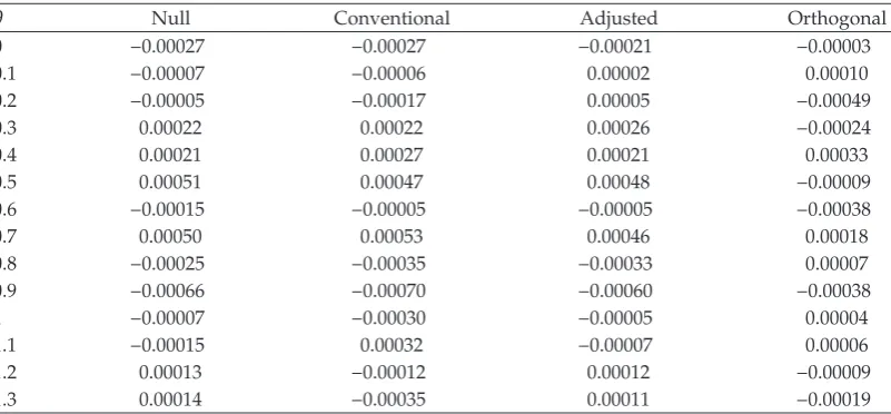Table 1: Simulated means of eﬀect estimates.