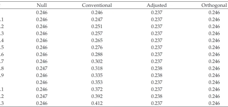 Table 2: Simulated SDs of eﬀect estimates.