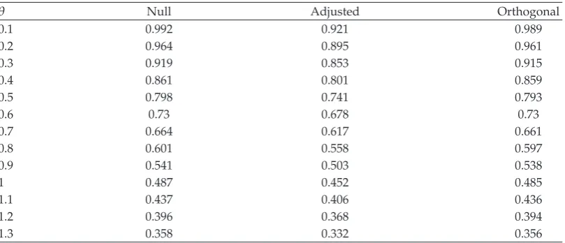 Table 3: Simulated power of tests.