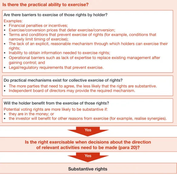 Illustration 7: Flowchart for determining whether rights are substantive