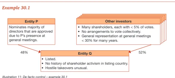 Illustration 11: De facto control – example 30.1Nominates majority of 