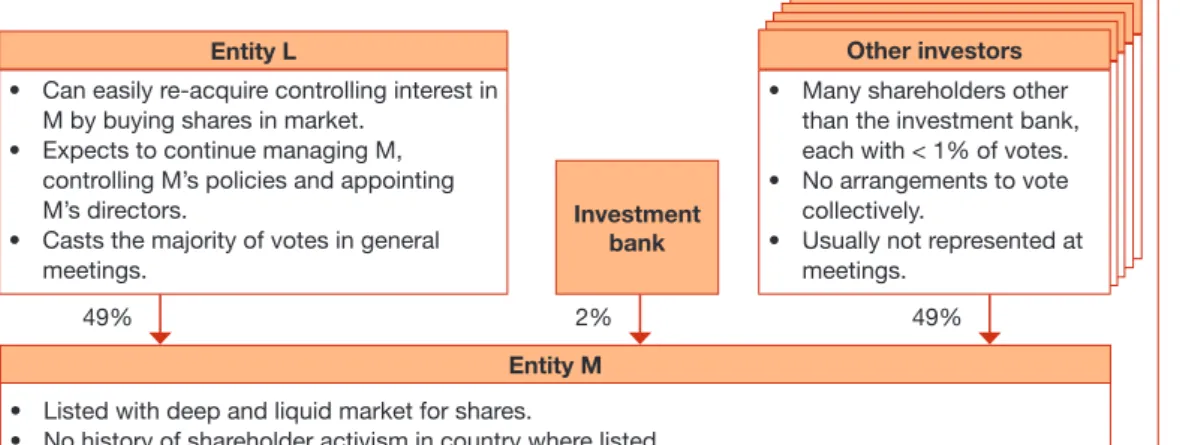Illustration 12: De facto control – example 30.2 Can easily re-acquire controlling interest in 