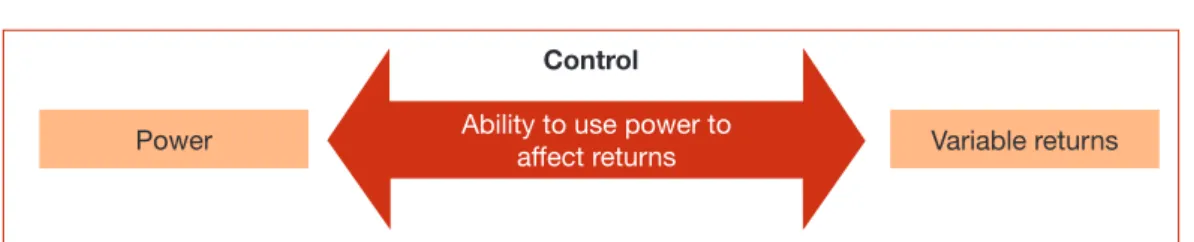 Illustration 1: The elements of control
