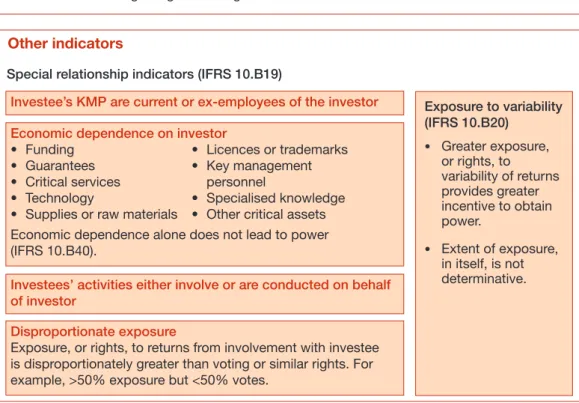 Illustration 6: Factors to consider when assessment of control remains uncertain