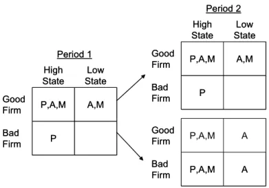 Figure 5.1: Investment behavior in the pure ex ante (A), pure ex post (P), and the postulated mixed (M) case when ex post ﬁnancing is possible in the high state.