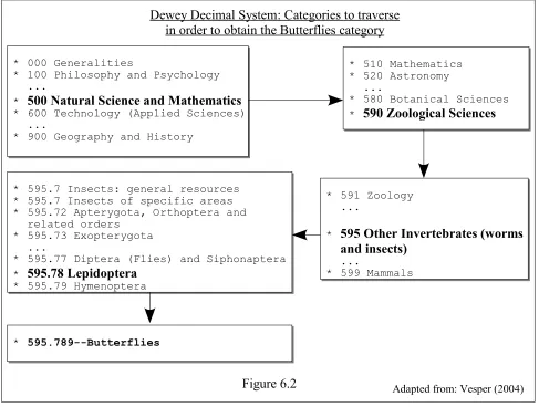 Figure 6.2Adapted from: Vesper (2004)