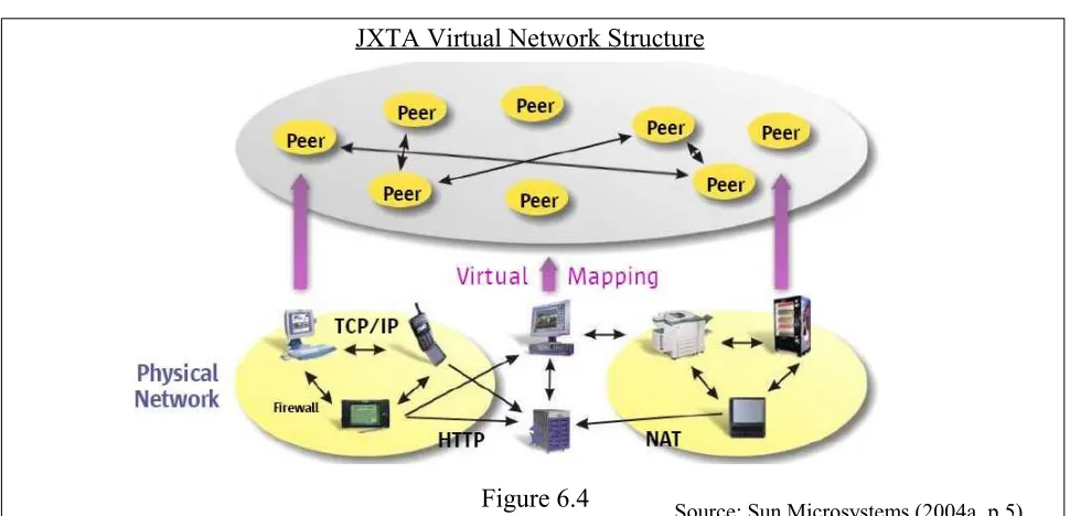 Figure 6.4Source: Sun Microsystems (2004a, p.5)