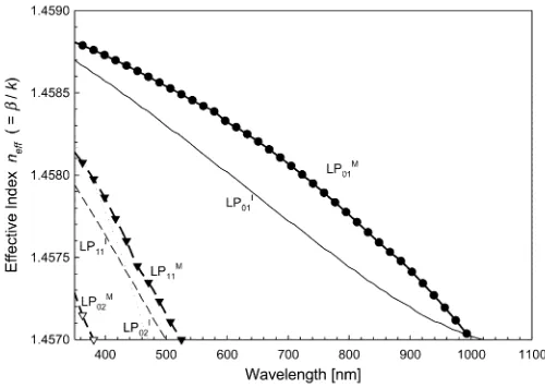 Fig. 2.Measured refractive index profile for W-type fiber used in theexperiments.