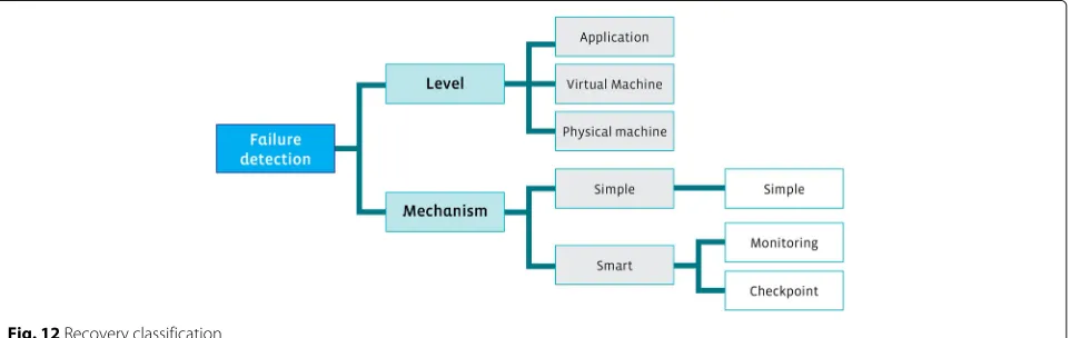 Fig. 12 Recovery classification