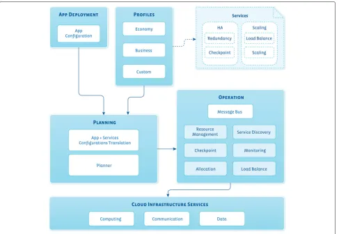 Fig. 13 NoPaaS framework