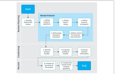 Fig. 1 Systematic review process