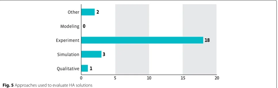 Fig. 4 HA services implemented by solutions