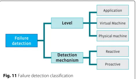 Fig. 11 Failure detection classification