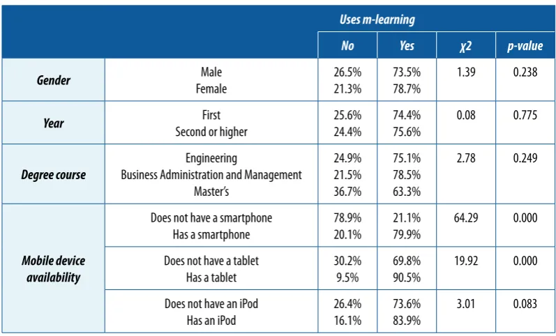 Table 6. Demographic factors and m-learning use