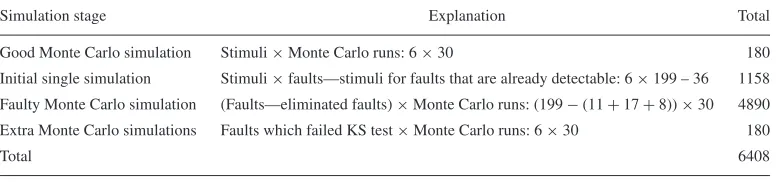Table 3.No. of simulations for hybrid fault simulation algorithm.