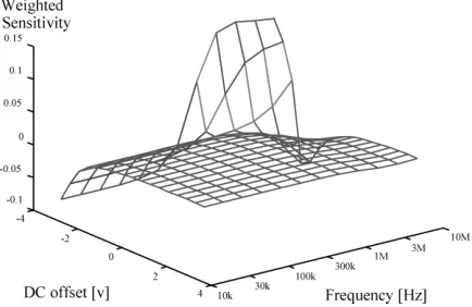 Fig. 9.The variation of process weighted sensitivity measured atthe power supply terminal of the multiplier versus DC input offsetand frequency of the input stimulus.