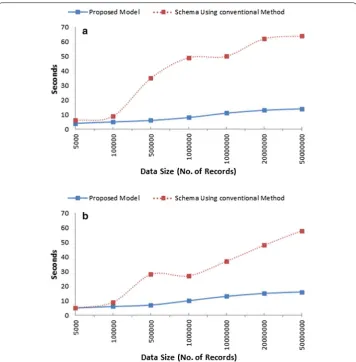 Fig. 3 Rate of record creations C: a performance comparison between schemas produced using the proposed model and conventional method