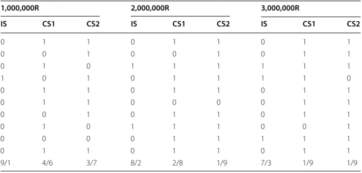 Table 3 Hacking using NoSQL-injection method; success (1) and failure (0) for IS, CS1 and CS2