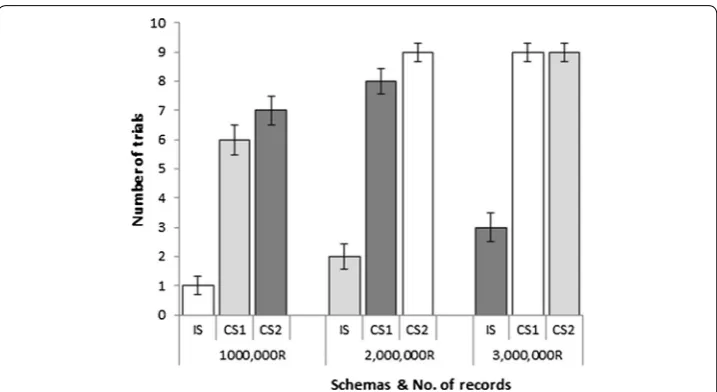 Fig. 4 Hacking using NoSQL‑injection method; success and failure counts for IS, CS1 and CS2