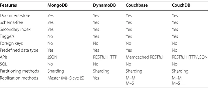 Table 2 Features of document-model databases