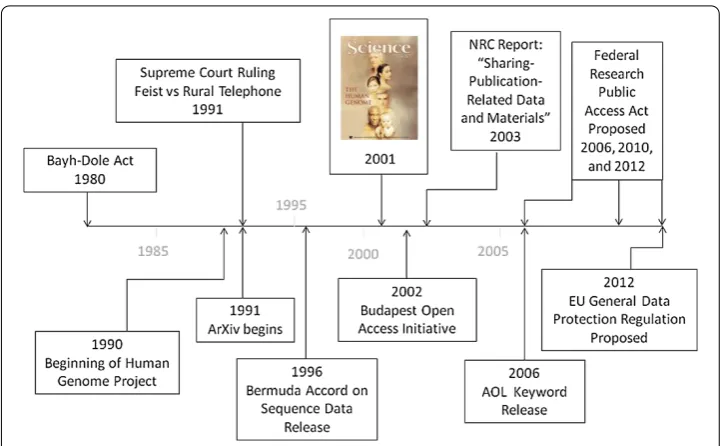 Figure 1 Key events in the publication of a draft sequence of the human genome against abackground of information access history.