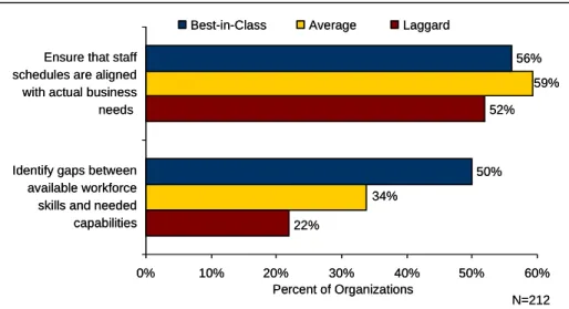 Figure 5: Top 2 Strategic Actions Pertaining to Scheduling 