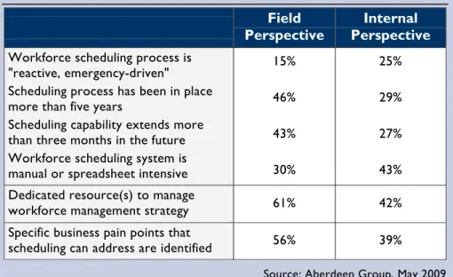 Table 3: Maturity of Workforce Scheduling Processes  Field 