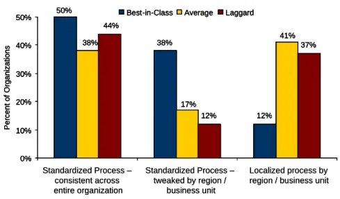 Figure 6: Organizational Standardization of Scheduling Processes 