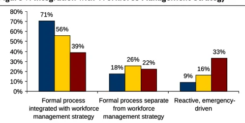 Figure 7: Integration with Workforce Management Strategy 