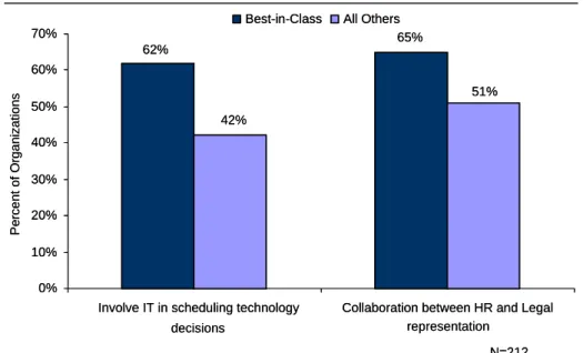 Figure 8: Internal Collaboration to Foster Scheduling Process 