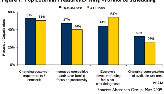 Figure 1: Top External Pressures Driving Workforce Scheduling  53% 47% 44% 32%51%40%54% 26% 0%20%40%60%Percent of Organizations