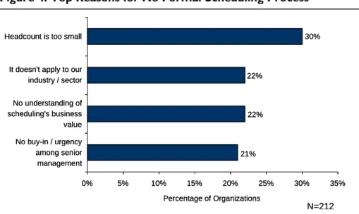 Figure 4: Top Reasons for No Formal Scheduling Process 