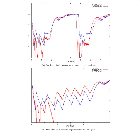 Fig. 6 CPU load average error analysis in the VM provisioning experiments. In the first experiment, CRAMP appears to have higher error because itsresults were mostly memorydriven