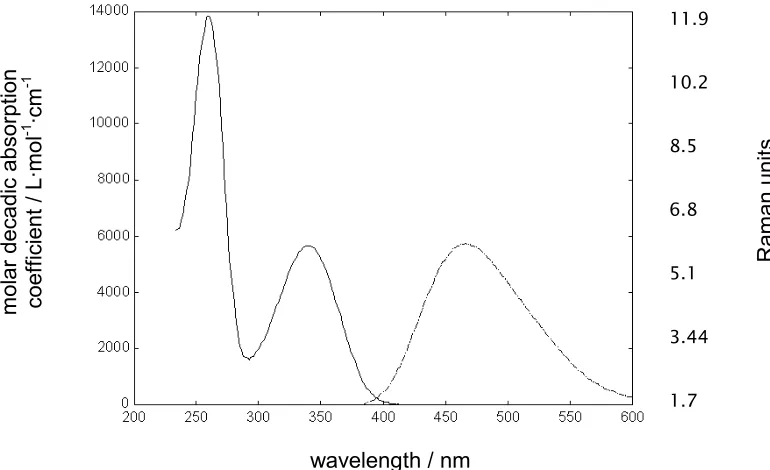 Figure 2: Absorption and emission (dashed line, excitation at 360 nm) spectra of an aqueous NADPH solution (40 µM)