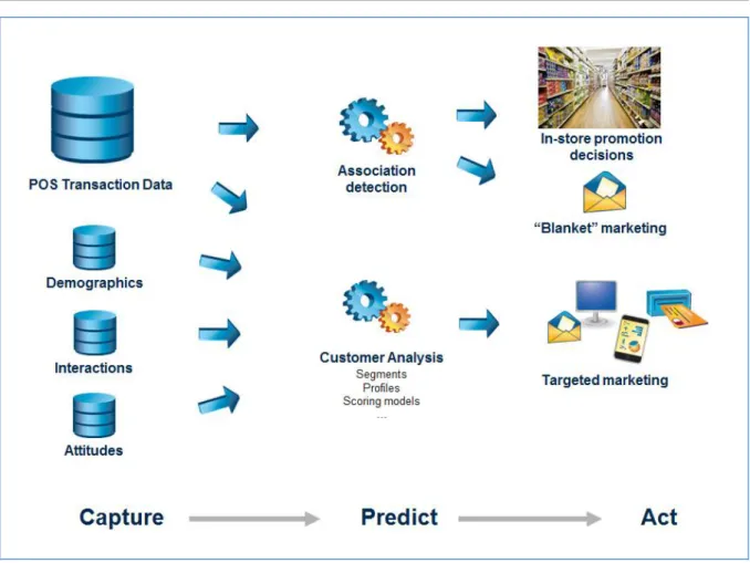 Figure 1: Analytical process, retail market basket analysis 