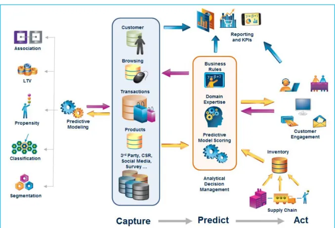 Figure 2: Analytical process, next best action 