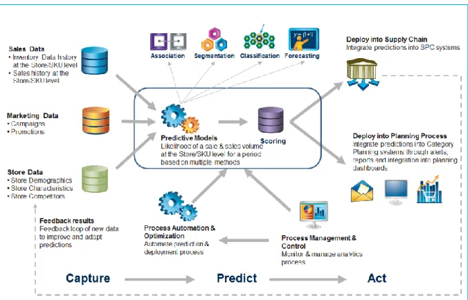 Figure 3: Analytical process, retail assortment planning 
