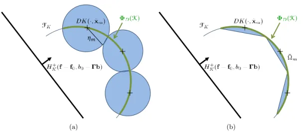 Figure 1: Two examples of coverings in F K of Φ D ( K) by a set ¯Ω = ∪ m∈[M ] Ω ¯ m contained in the halfspace H K+ (f − f 0 , b 0 − Γb)