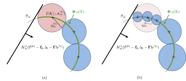 Figure 2: Illustration of one iteration of the soap bubble algorithm Alg. 3 with ball covering (corresponding to Alg