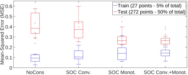Figure 5: MSE as a function of incorporating shape constraints with the proposed SOC technique