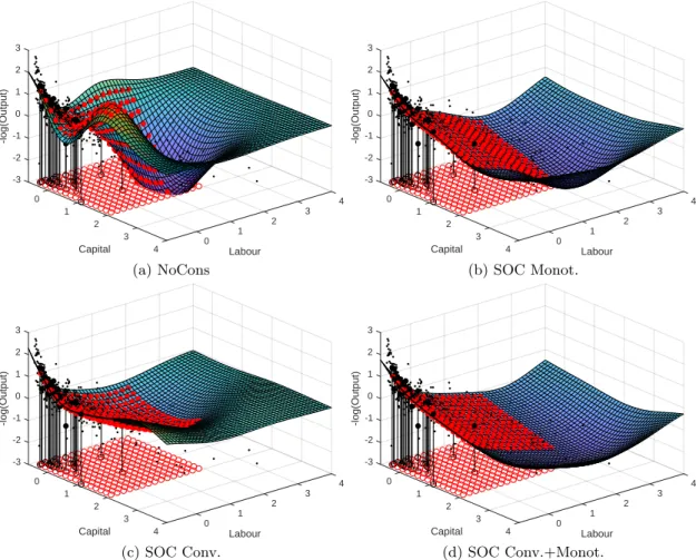 Figure 6: Illustration of the production function estimates with different shape constraints.