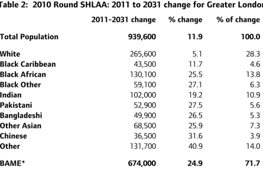 Table 2:  2010 Round SHLAA: 2011 to 2031 change for Greater London  2011-2031 change % change % of change