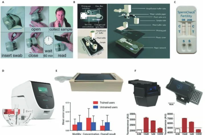 Figure 6.  Integrated diagnostic devices for swab sample and seminal fluid analysis. A) Disposable nucleic acid amplification platform for the detec- detec-tion of MRSA bacteria genes from nasal swabs